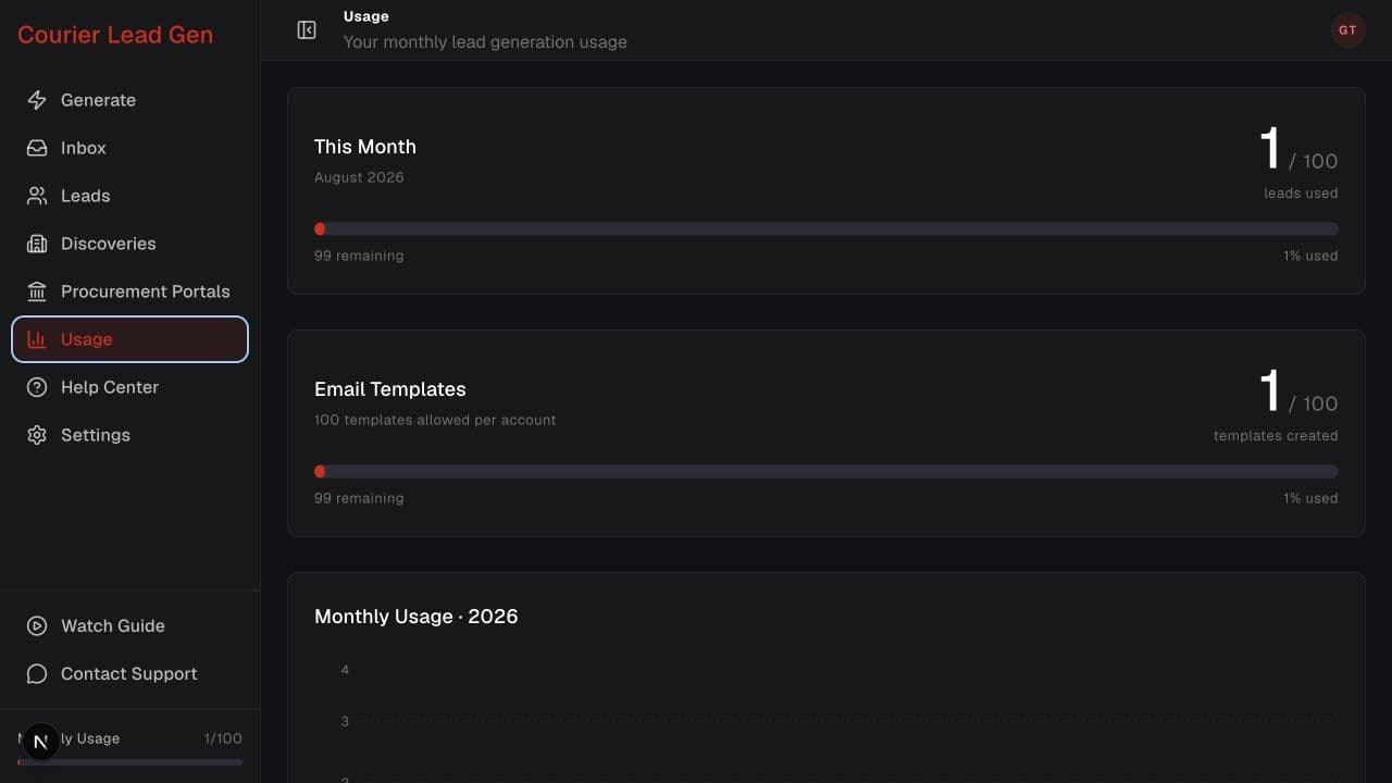 Usage page with monthly allowance and annual lead chart